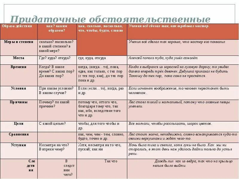 Степени союзов. Таблица типы придаточных в СПП. Виды обстоятельственных придаточных таблица. Обстоятельственные придаточные предложения таблица. Типы СПП обстоятельственные.
