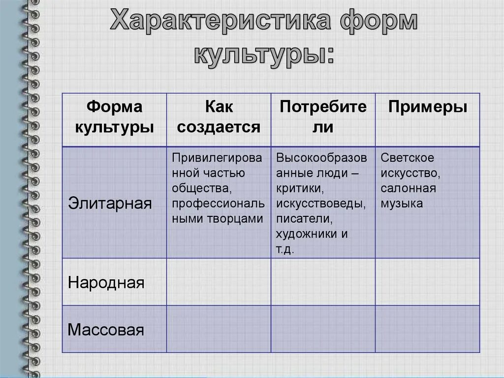 Таблица народная и массовая. Формы духовной культуры народная элитарная массовая. Характеристика форм культуры. Народная массовая и элитарная культура таблица. Охарактеризуйте формы культуры.