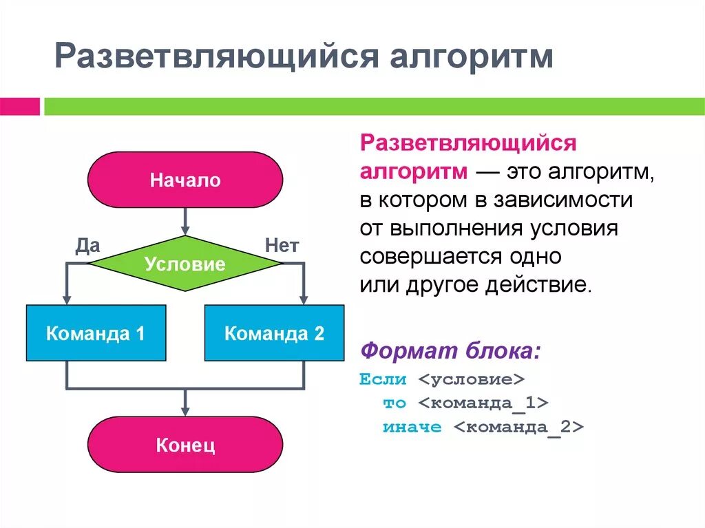 Составляющие четырех действий. Разветвляющийся алгоритм составление алгоритмов. Разветляющийсялгоритм. Разветвляющийся алгоритм это в информатике. 2. Что такое разветвляющийся алгоритм?.