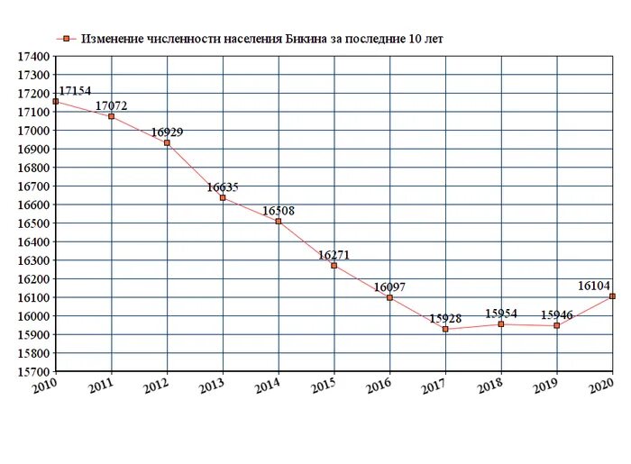 График численности населения Хабаровска. Численность населения Хабаровска на 2022 год. Численность населения Уссурийска на 2022. Рязань население 2022 численность населения.