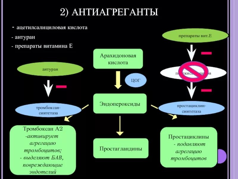 Что такое антиагреганты. Антиагреганты. Антиагреганты препараты. Анииаглугантый препараты. Антиагреганты препараты ацетилсалициловой кислоты.