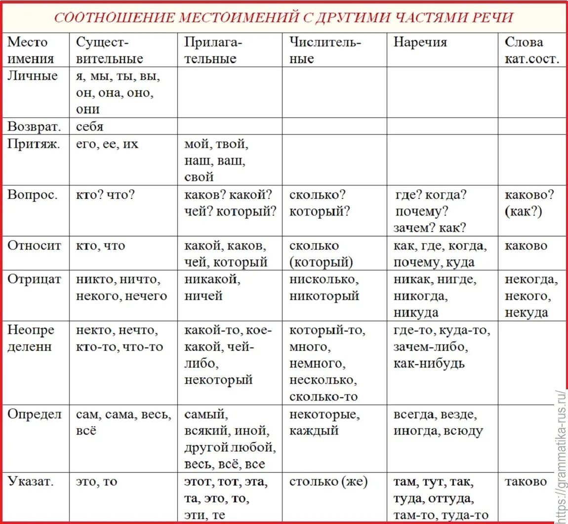 Себя это какая часть речи. Соотношение местоимений и частей речи. Разряды местоимений таблица 6. Соотношение местоимений с другими частями речи. Местоимение разряды местоимений 6 класс.