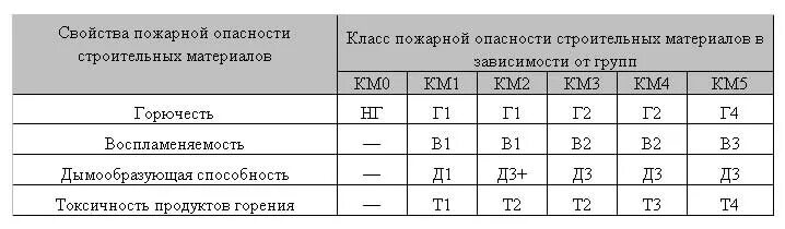 Г1 материал горючести. Класс км4 в пожарной безопасности. Г1 класс пожарной опасности. Класс пожарной опасности г4. Классы пожарной опасности км4.