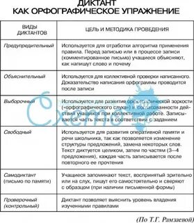 Виды диктантов