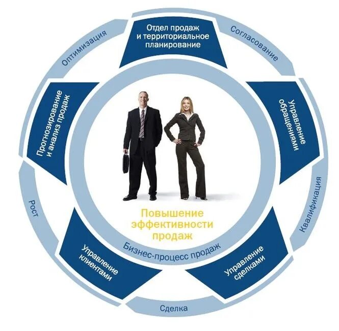 Департамент развития бизнеса. Система продаж. Отдел продаж. Система управления продажами. Организация продаж менеджмент.
