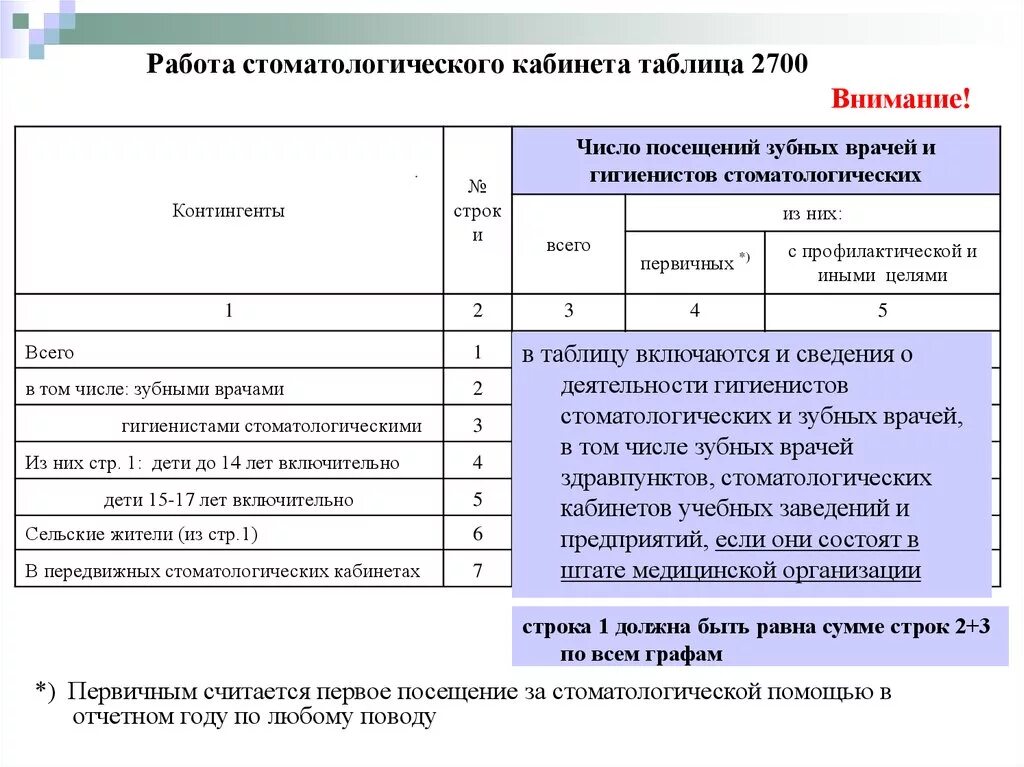 Количество посещения врачей. Работа стоматологического кабинета таблица 2700. Форма №30 «сведения о медицинской организации». Планирование работы врача-стоматолога. Бланки в стоматологическом кабинете образец.