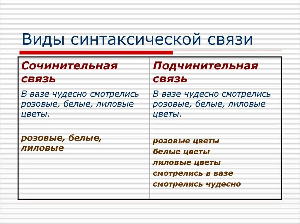 Выпишите только подчинительные словосочетания волнующие чувства. Вид синтаксической связи в СС. Типы синтаксической связи в предложении. Тип связи в синтаксических единицах.