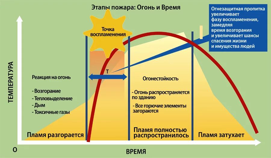 Стадии возникновения пожара. Стадии развития пожара и их характеристика. Три стадии развития пожара в здании. Стадии развития внутреннего пожара. Этапы развития пожара 1 фаза.