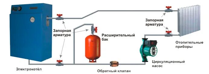 Отопительный прибор с циркуляцией тепла. Схема установки электрического котла. Схема отопления гаража с циркуляционным насосом электрокотлом. Схема отопления с электрокотлом. Водяное отопление от электрического котла схема.