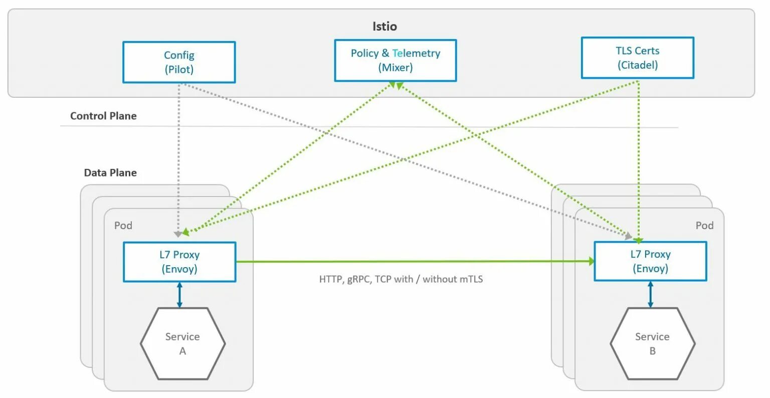 Envoy proxy. Istio Envoy. Istio service Mesh. Service Mesh примеры. Istio схема.