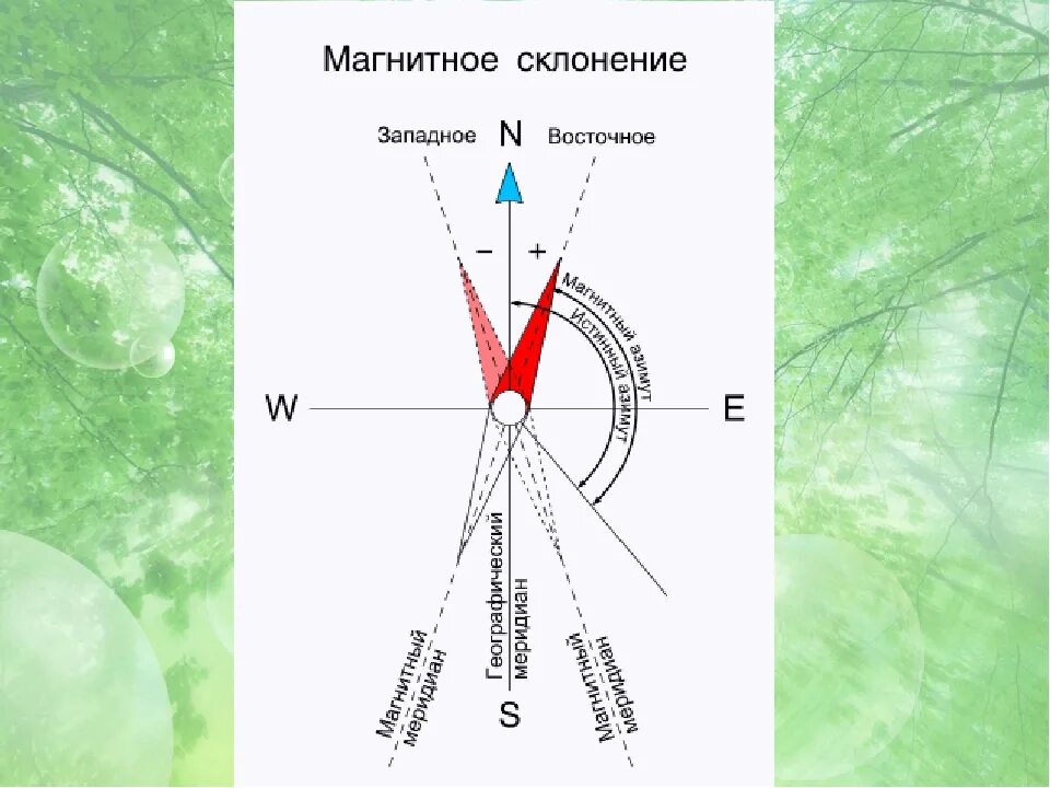 Магнитное склонение. Магнитный Азимут схема. Истинный и магнитный азимуты геодезия. Магнитный и геодезический Азимут. Как пользуясь компасом определить расположение магнитных полюсов