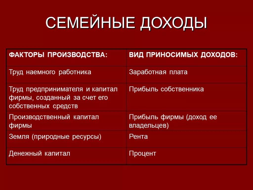 Экономические факторы семьи. Факторы семейных доходов. Классификация видов семейных доходов. Виды факторов дохода. Виды семейных доходов факторный.