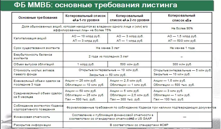 Критерии листинга. Правила листинга. Порядок листинга ценных бумаг ММВБ. Требования к листингу фондовых Бирж.