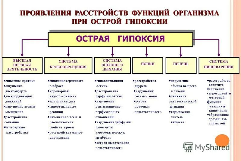 Расстройства функций организма и ограничения