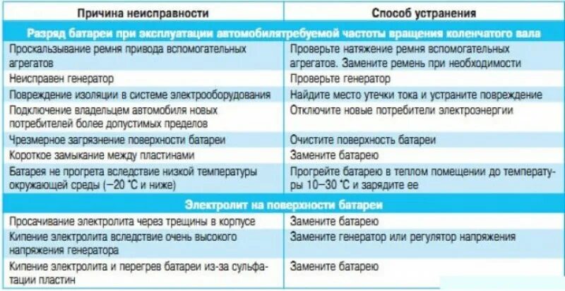 Неисправности электрооборудования автомобиля. Причины и устранение неисправностей электропроводки. Основные неисправности электроснабжения автомобиля таблица. Неисправности электрооборудования автомобиля схема. Основные неисправности электрооборудования автомобиля и их причины.