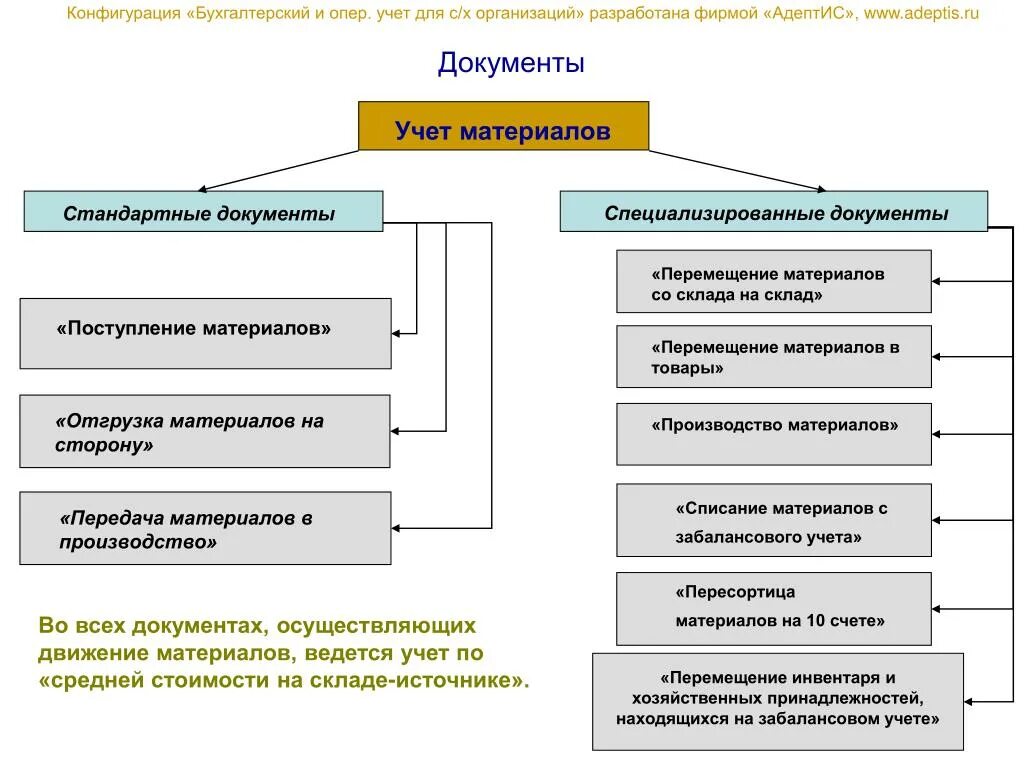 Ведение бухгалтерского учета материалов