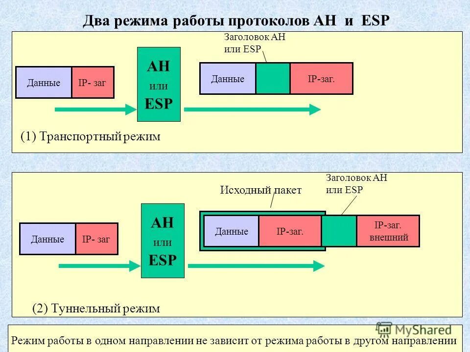 Защищенный канал данных