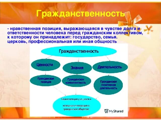 Виды гражданственности. Структура гражданственности. Классификация и виды гражданственности. Понятие гражданственность.