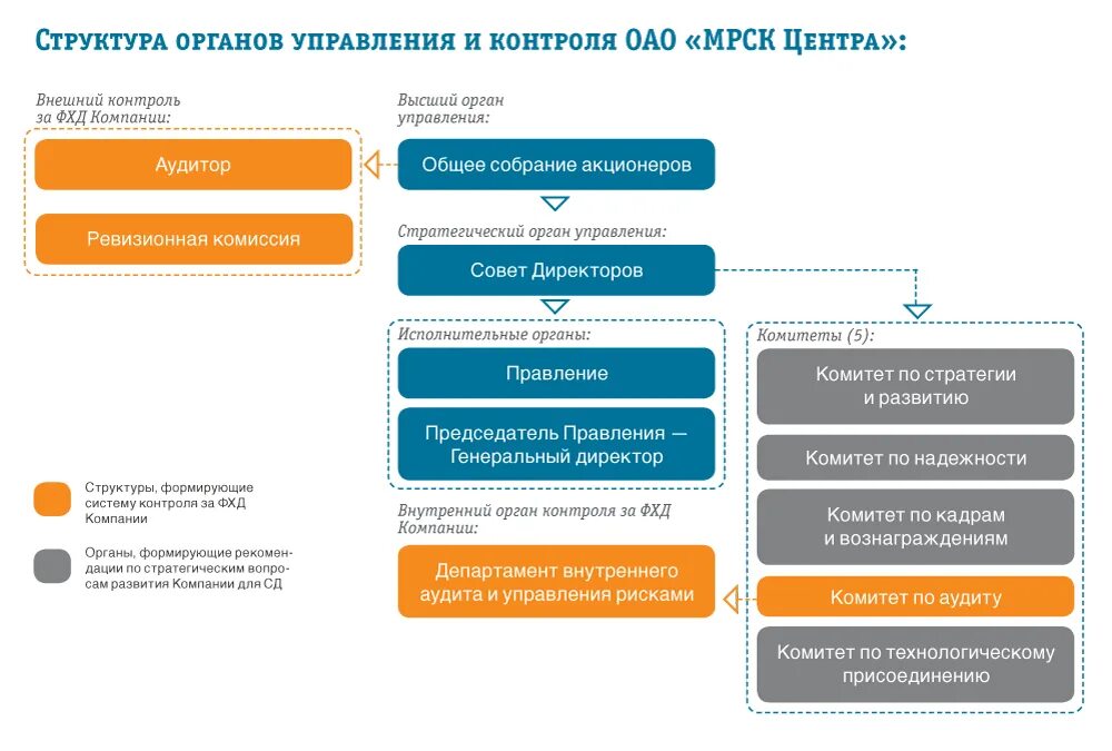 организационная структура публичного акционерного общества. управляющая организация управляющий акционерного общества. органы управления ао. структура управления акционерного общества схема. акционерное общество органы управления таблица.