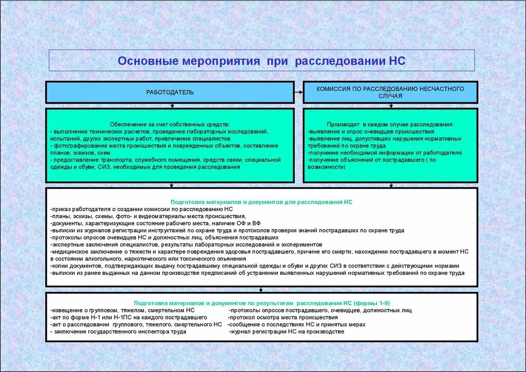 Приказ 223н несчастные случаи на производстве. Расследование несчастных случаев на производстве. Схема расследования несчастного случая на производстве. Мероприятия после несчастного случая на производстве. Структурная схема расследования несчастного случая.