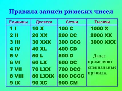 Какие числа записаны римскими цифрами mmmd