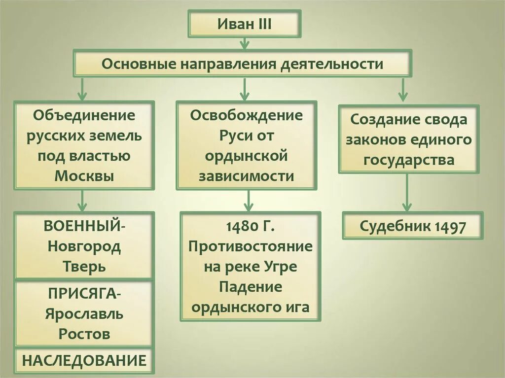 Какая тема объединяет три рассказа. Направления деятельности Ивана 3. Основные направления деятельности Ивана 3.