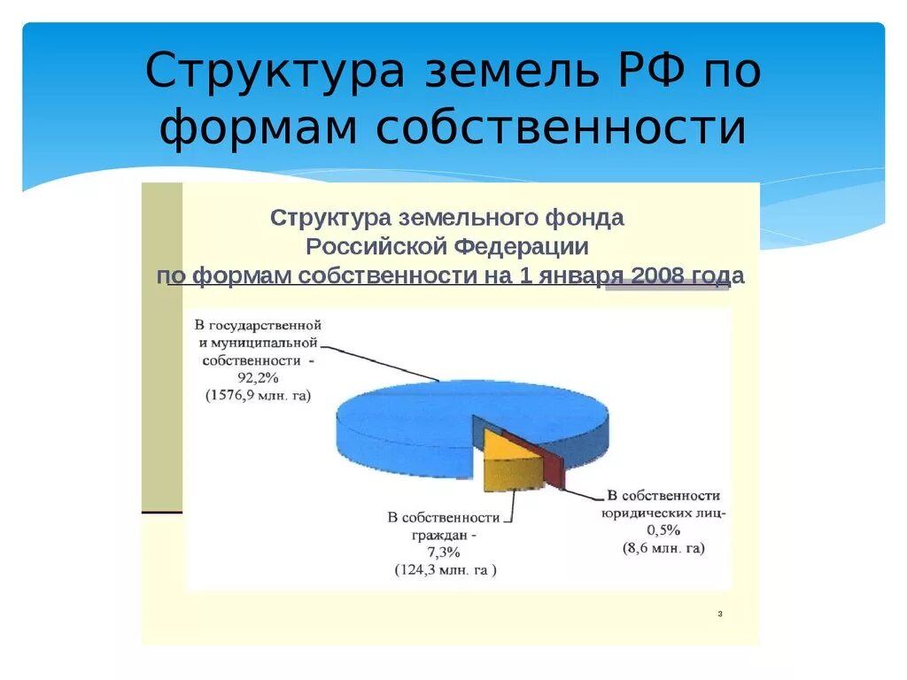 Проблема собственности россии. Структура земель по формам собственности России. Распределение земель по формам собственности. Распределение земель РФ по формам собственности. Собственности структура собственности.