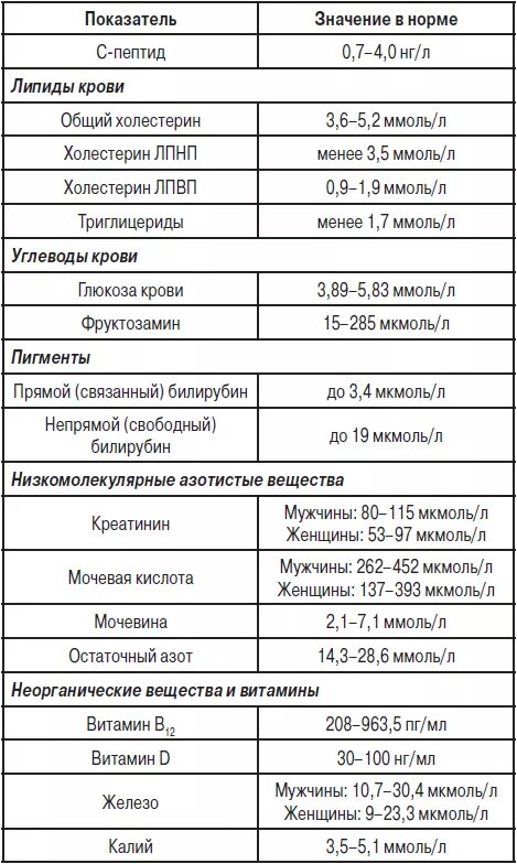 Биохимический анализ крови норма таблица. Нормы биохимических анализов крови у взрослых таблица. Биохимические показатели крови у мужчин норма в таблице. Норма биохимического анализа крови у женщин таблица.