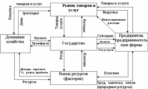 Схема взаимодействия экономических субъектов. Экономические субъекты и их взаимодействие. Экономические субъекты домохозяйства фирмы государство. Домашние хозяйства; ·         фирмы; ·         государство..