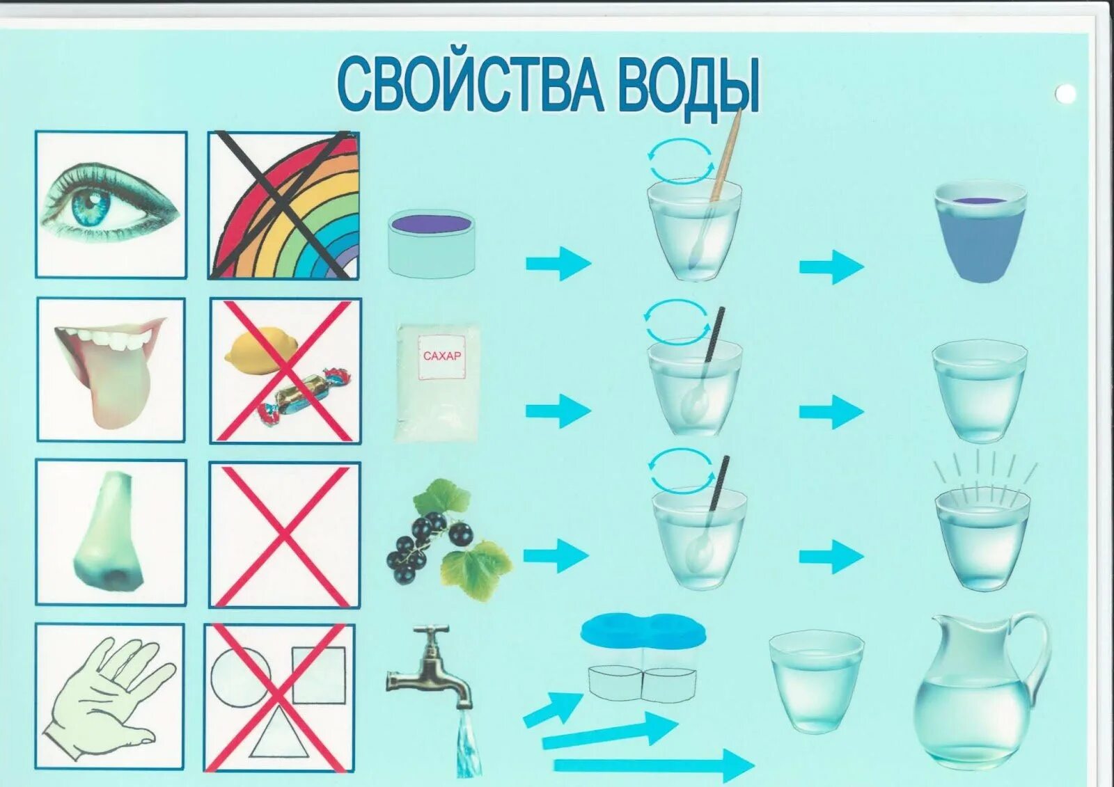 Тема вода для дошкольников. Проект волшебница вода. Занятие вода и ее свойства. Волшебница вода для дошкольников. Схема воздух для дошкольников.