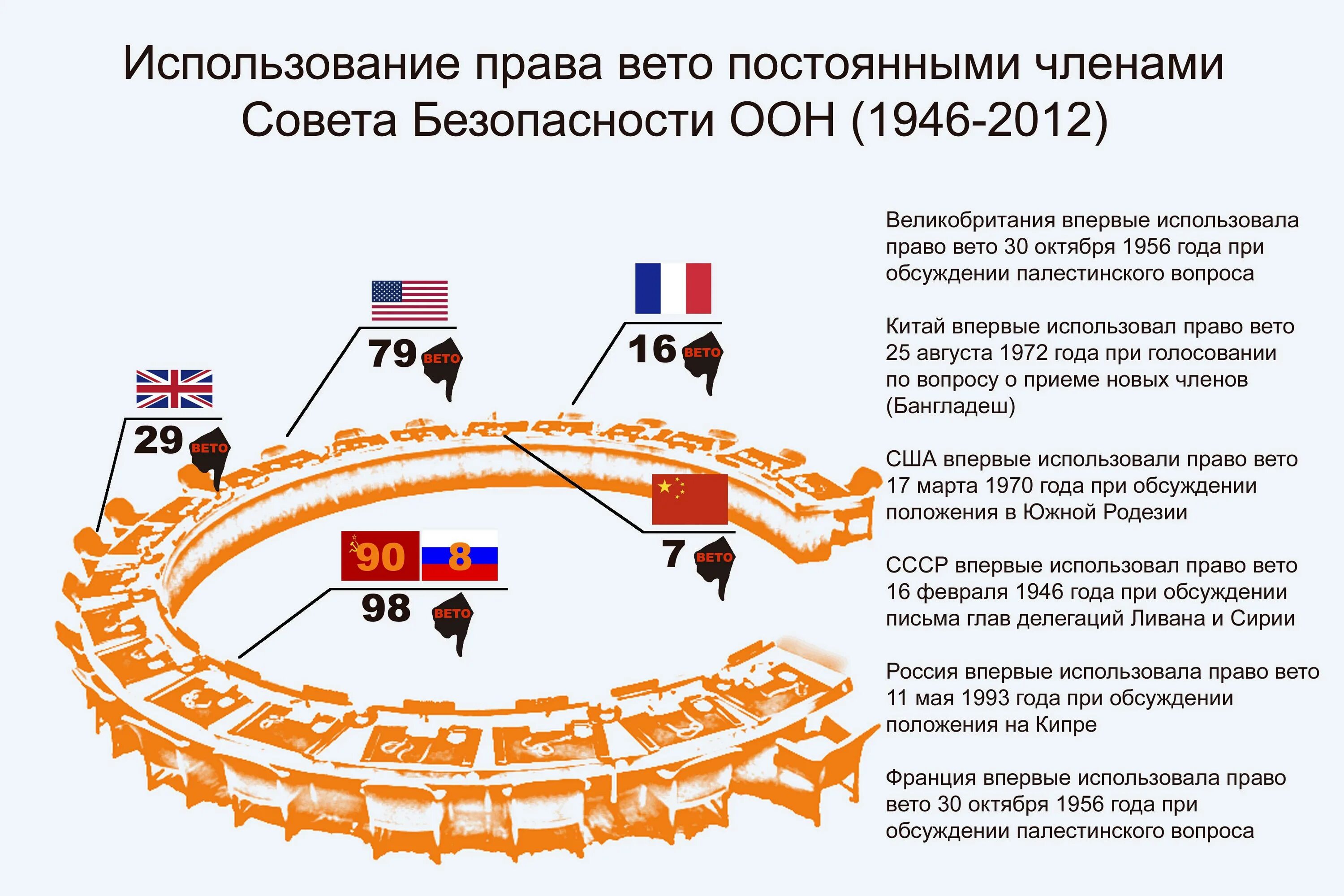 Статистика оон. Право вето в Совете безопасности. Право вето в ООН Россия. Право вето в деятельности ООН.