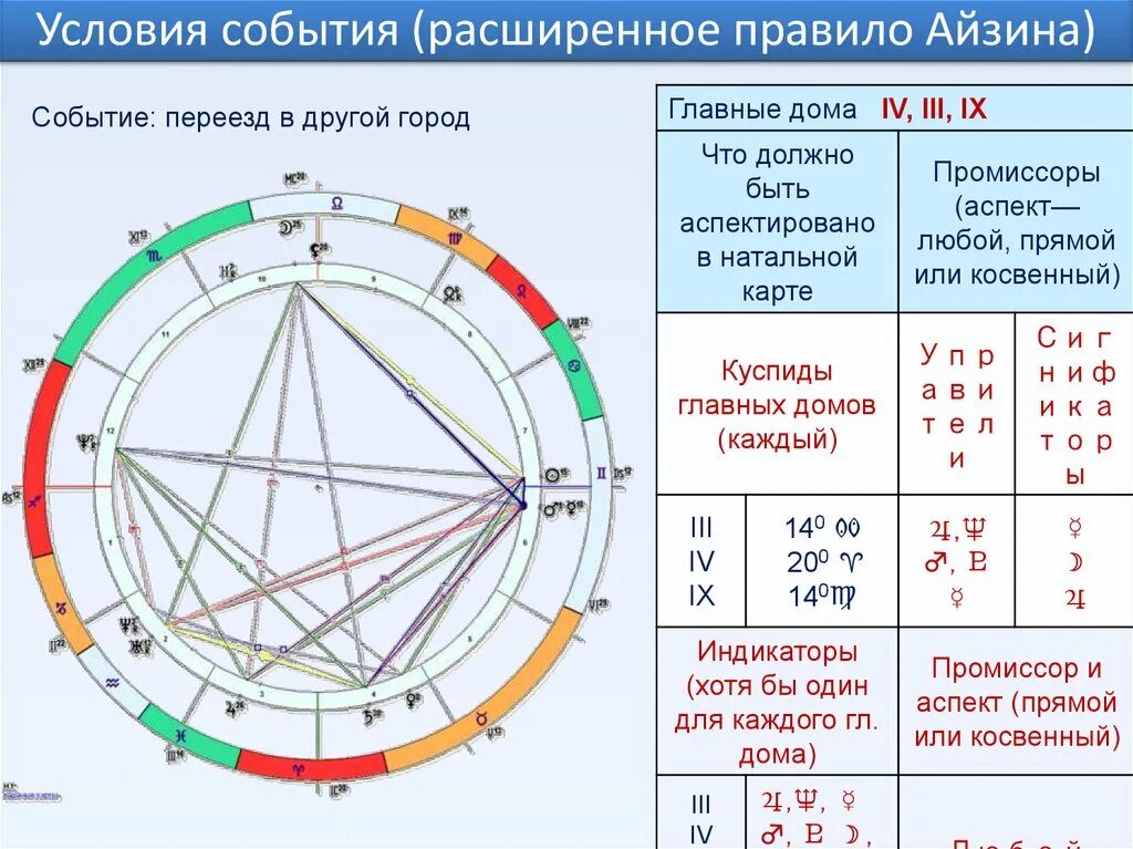 Сила натальной карты