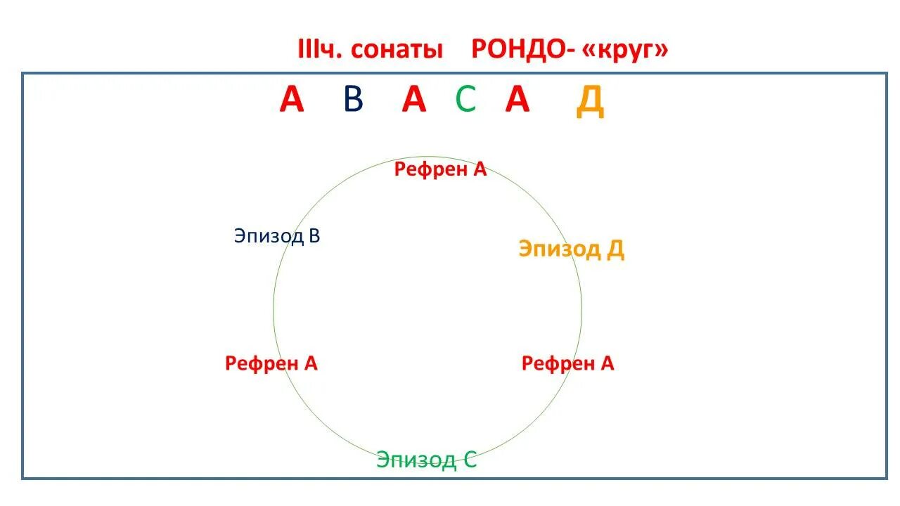 Музыкальная схема Рондо. Музыкальная форма Рондо. Схема формы Рондо. Музыкальная форма Рондо детям.