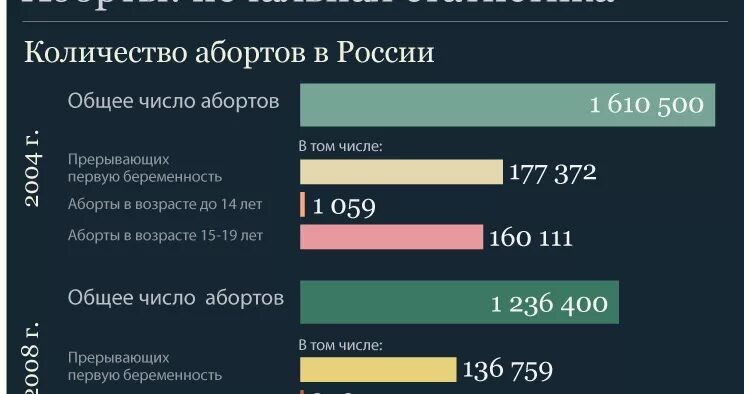 Статистика беременности в россии. Статистика абортов в России. Статистика абортов в России по годам. Искусственное прерывание беременности статистика. Статистика абортов по возрасту.