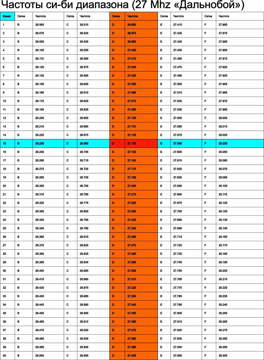 Таблица частот lpd и pmr для рации. Разрешенные диапазоны частот для раций. Разрешенные диапазоны частот для раций. Диапазоны частот у раций с 16 каналами. Таблица диапазонов частот радиостанций.