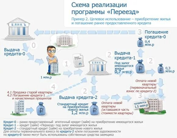 Завышение стоимости квартиры при ипотеке схема. Схема приобретения жилья по военной ипотеке. Схемы гашения ипотеки. Схема покупки квартиры. Погашение кредита недвижимостью