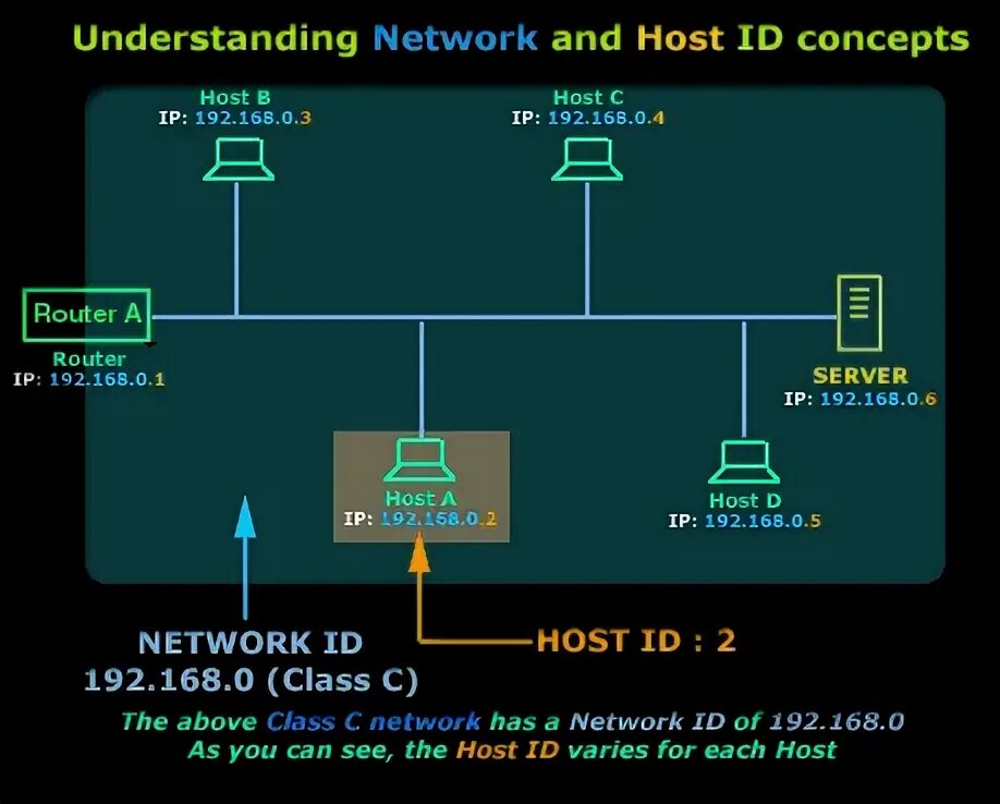 Request id host id. Network host. host in network. host id. famall network.