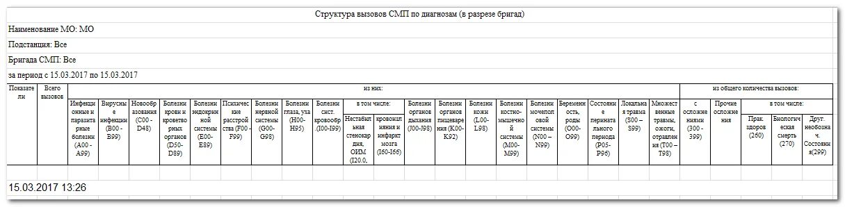 Карты вызовов скорой 03. Карта вызова бригады скорой медицинской помощи заполненная. Карта вызова бригады скорой медицинской помощи. Карта вызова СМП бланк. Журнал записи вызовов скорой медицинской помощи форма.