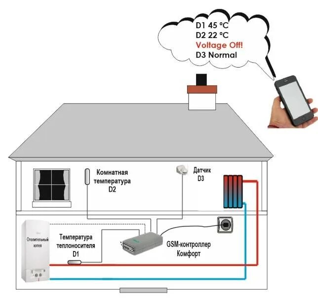 Gsm модуль для отопления. GSM модуль EULAR. Схема подключения GSM модуля. GSM управление котлом схема. GSM WIFI управлением газовым котлом.