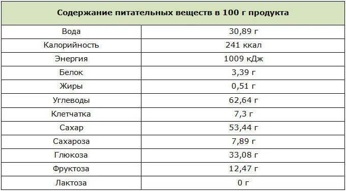 Энергетическая ценность кураги в 100 граммах. Курага ккал на 100 грамм. Курага калории на 100 грамм. Курага питательная ценность. Курага калорийность на 100 грамм без косточки