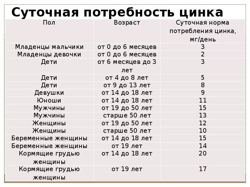 Цинк сколько в сутки. Суточная потребность цинка для женщин в сутки в мг. Суточная норма потребления цинка. Суточная норма цинка в мг.