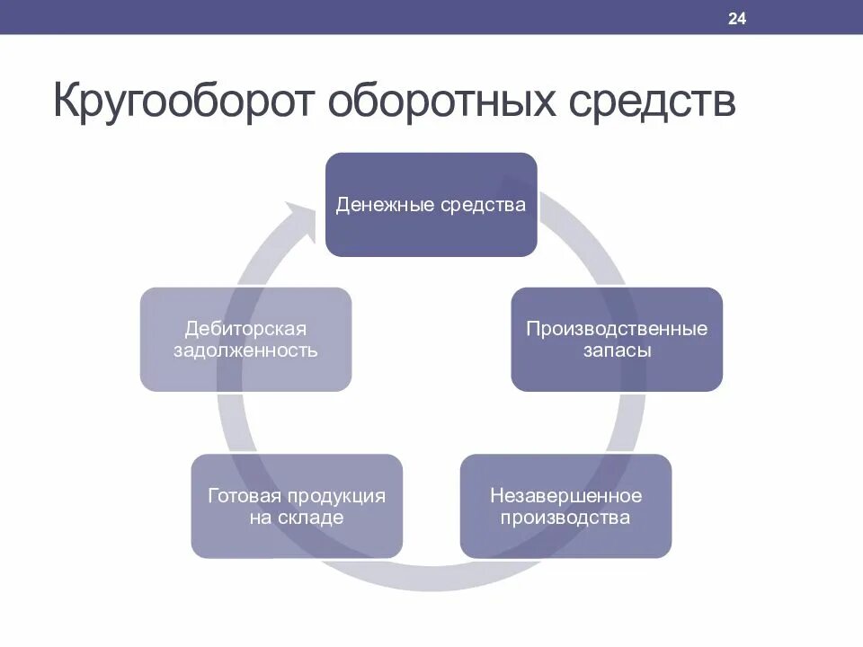 Организации оборота оборотных средств. Кругооборот оборотных средств происходит по схеме. Схема круговорота оборотных средств. Схема кругооборота оборотных средств. Кругооборот оьоротныхсредств.