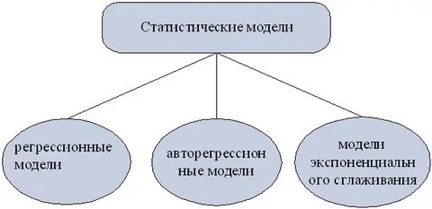 Статистические модели