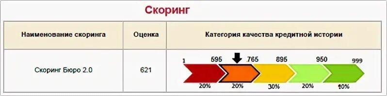 Системы кредитного скоринга. Кредитный скоринг. Кредитные карты скоринг. Кредитные карты скоринг. Кредитный скоринг схема.