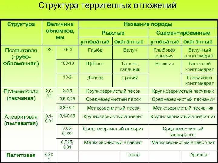 Структура осадочных горных. Таблица осадочных обломочных пород. характеристика строения горных пород. состав обломочных горных пород. структуры обломочных пород.