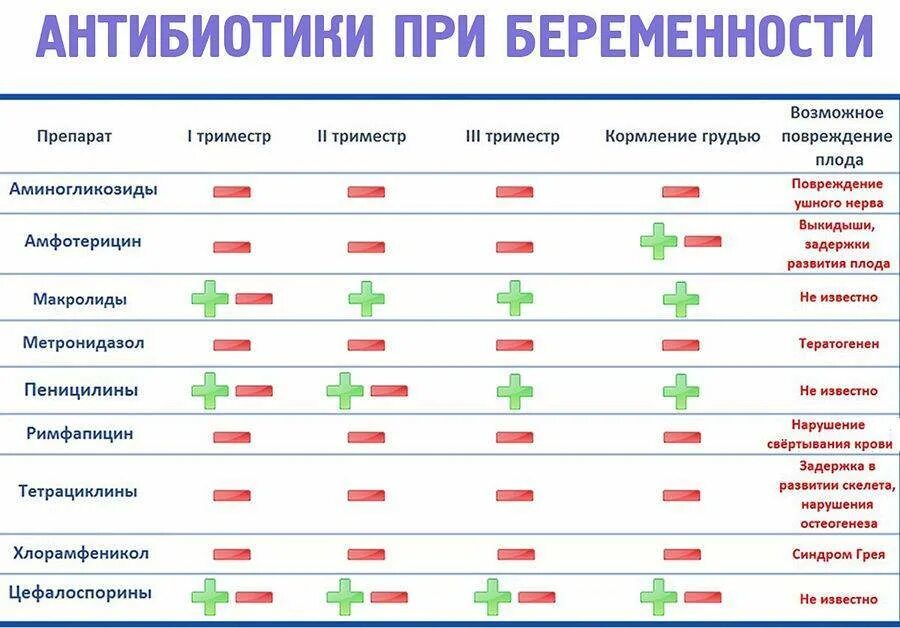 Когда давать антибиотики. Антибиотики во 2 триместре беременности. антибиотики для беременных 2 триместр. антибиотики при беременности. диарея при беременности 2 триместр.