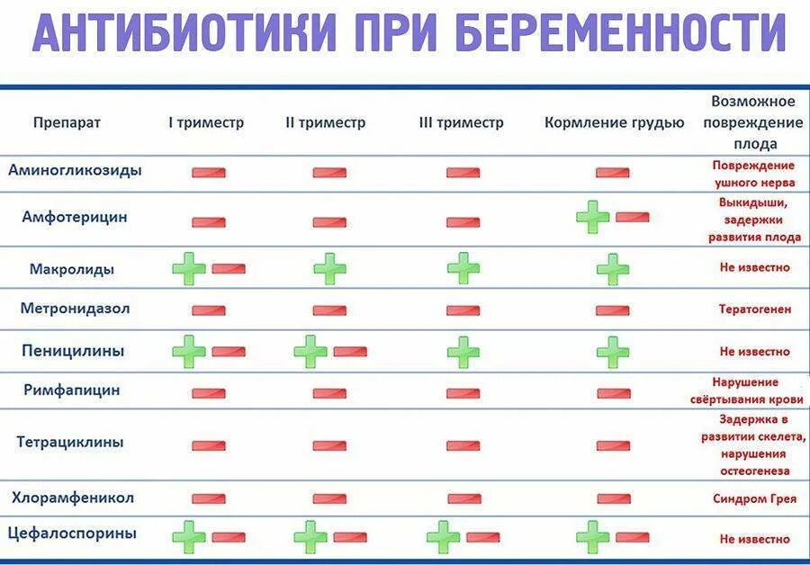 Можно принимать таблетки после срока. Антибиотики во 2 триместре беременности. Антибиотики для беременных 2 триместр. Антибиотики при беременности. Диарея при беременности 2 триместр.