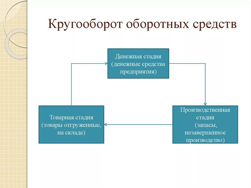 3 Стадии кругооборота оборотных средств. Кругооборот оборотных средств состоит из следующих стадий. Оборотные средства предприятия схема. Стадии кругооборота оборотных средств производственная. Составляющие оборотных средств организации