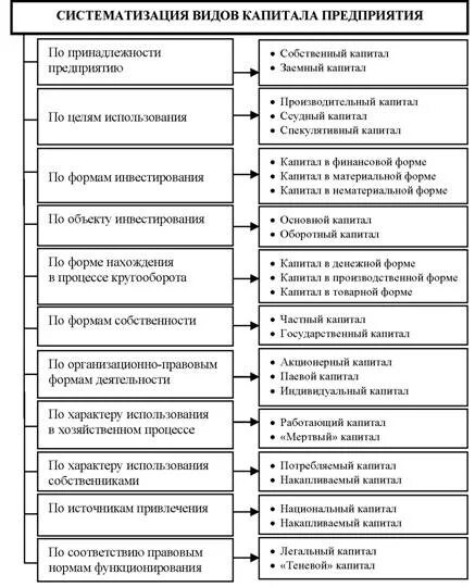 Классификация основных форм и видов капитала. Основные виды капитала организации. Основные виды капиталов предприятия. Классификация капитала по экономике. Классификационные признаки организаций