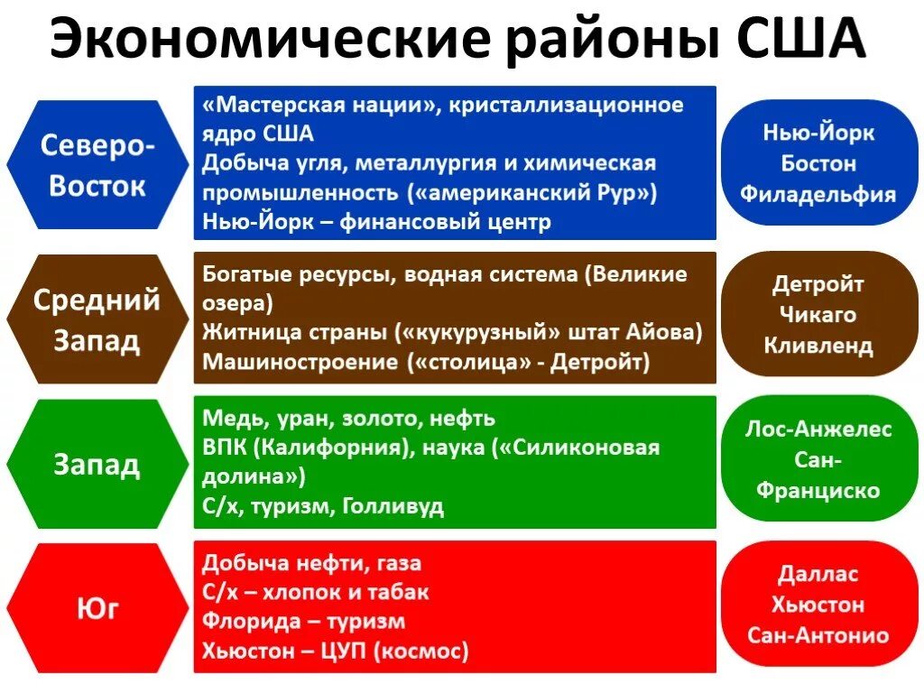 Характеристика экономических районов США. Хозяйство Северо Востока США. Главные экономические районы США 11 класс география. Промышленность Северо Востока США. Северо восток хозяйство